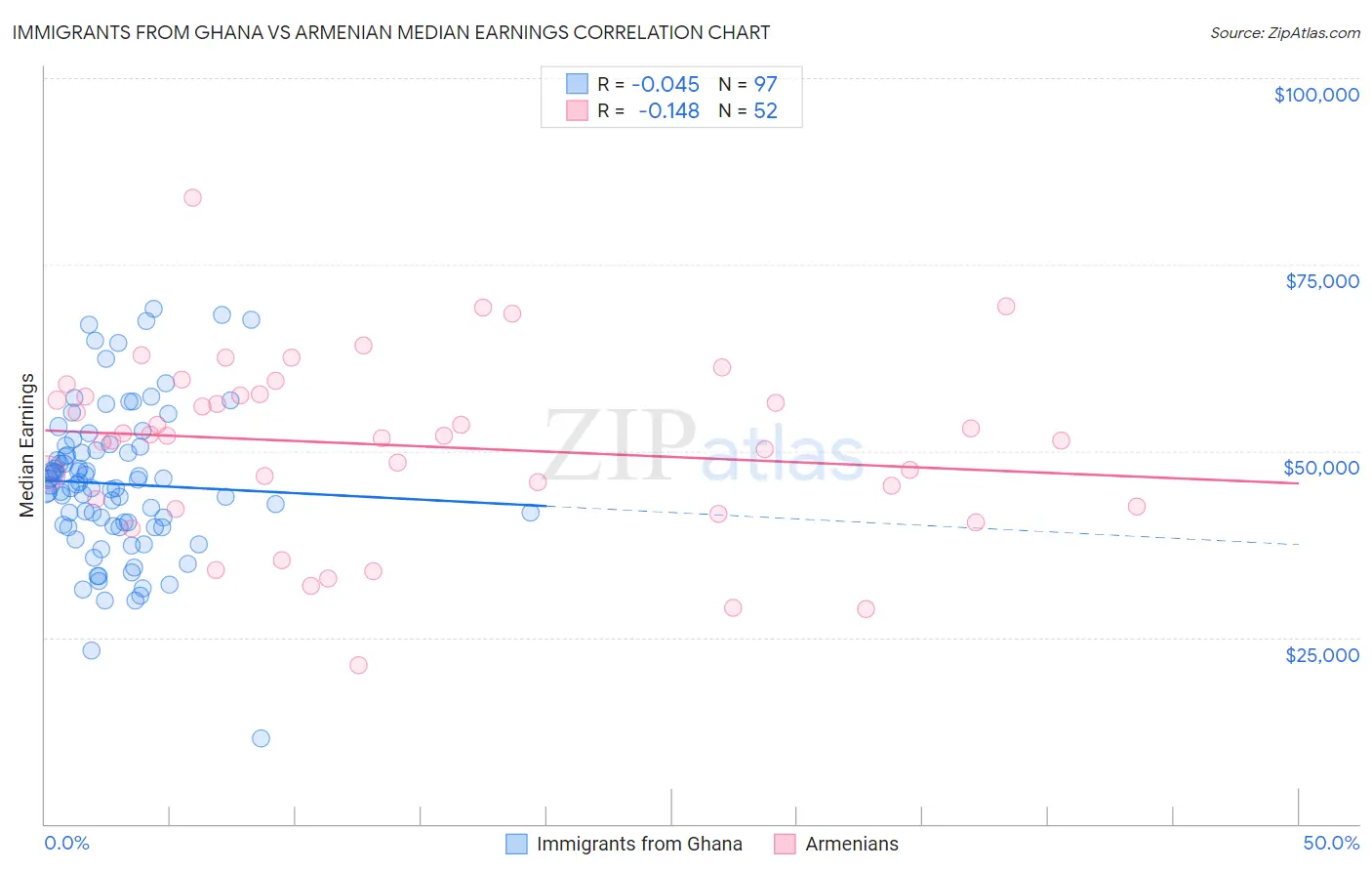 Immigrants from Ghana vs Armenian Median Earnings