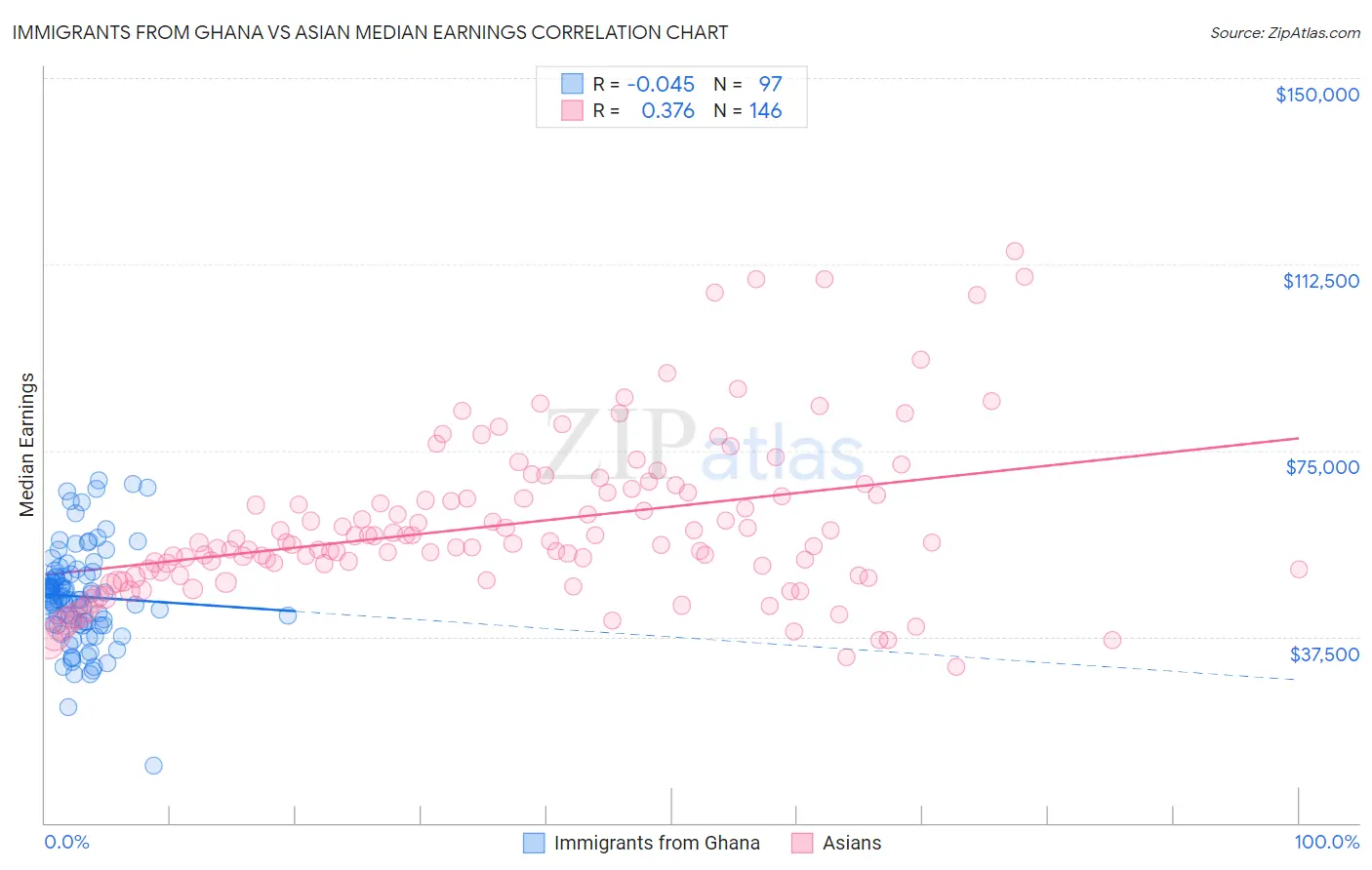 Immigrants from Ghana vs Asian Median Earnings