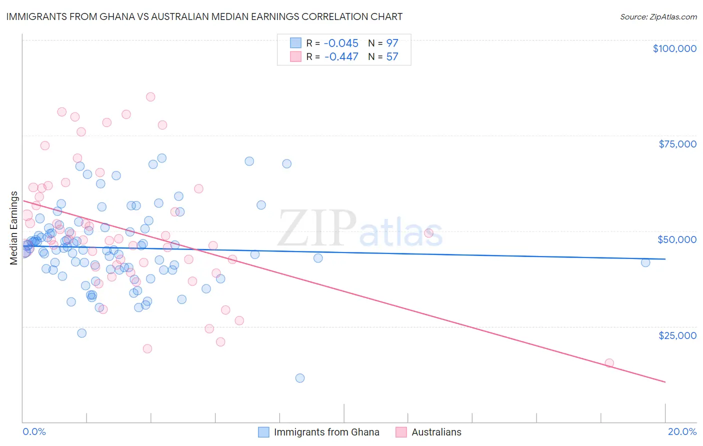 Immigrants from Ghana vs Australian Median Earnings