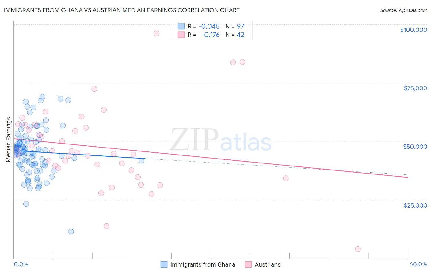 Immigrants from Ghana vs Austrian Median Earnings
