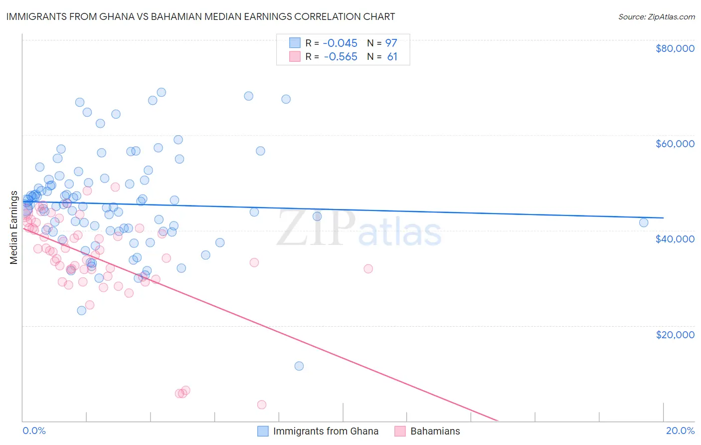 Immigrants from Ghana vs Bahamian Median Earnings