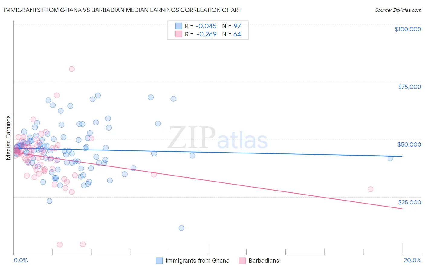 Immigrants from Ghana vs Barbadian Median Earnings