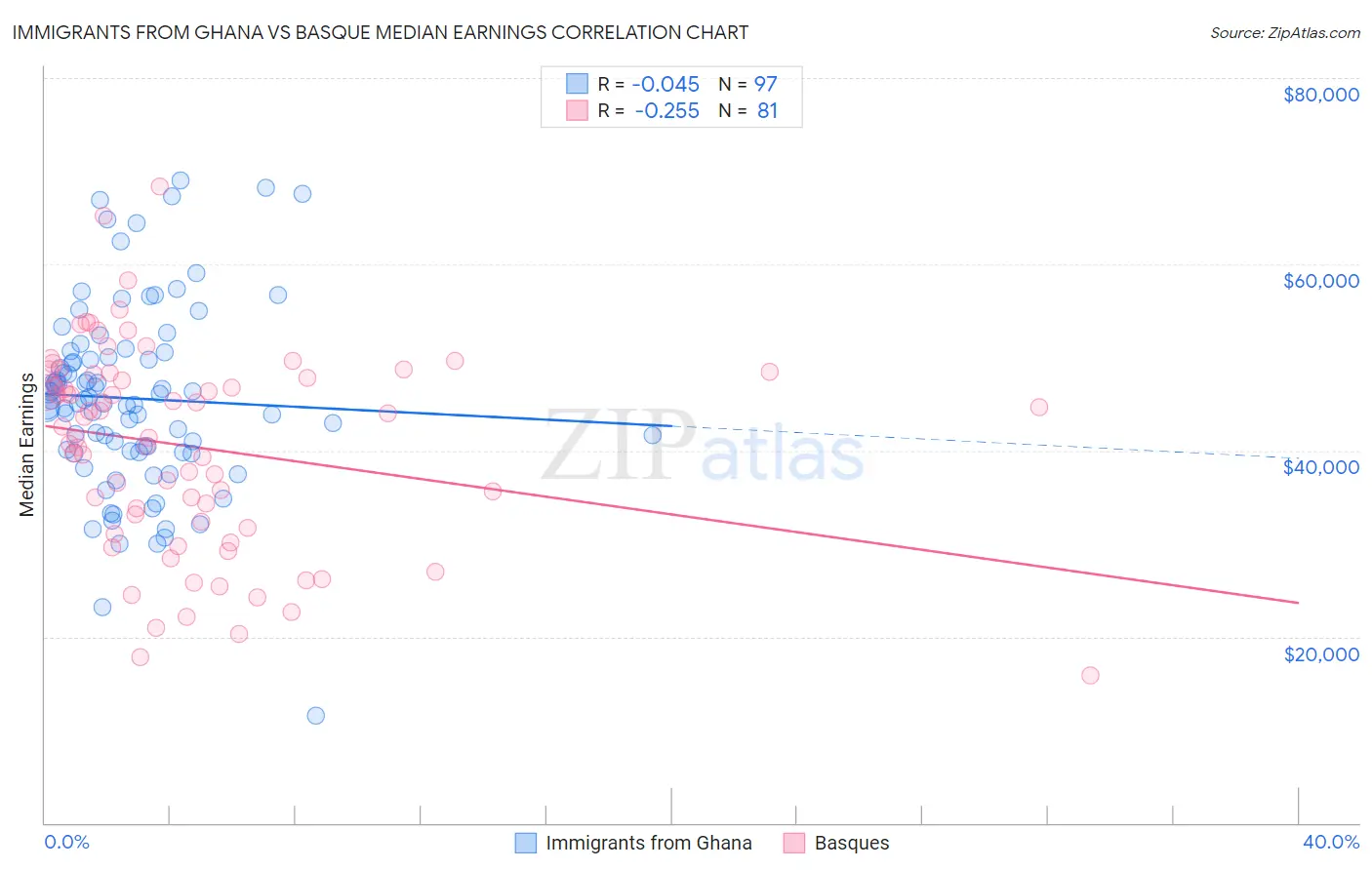 Immigrants from Ghana vs Basque Median Earnings