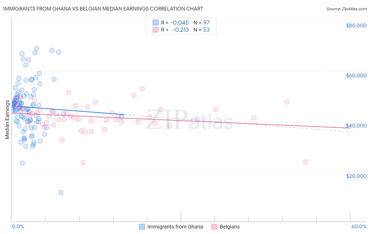 Immigrants from Ghana vs Belgian Median Earnings