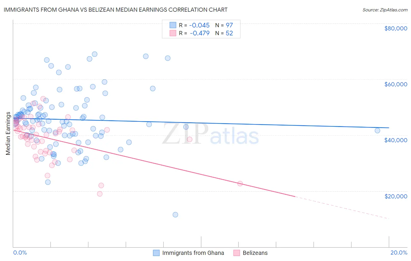 Immigrants from Ghana vs Belizean Median Earnings
