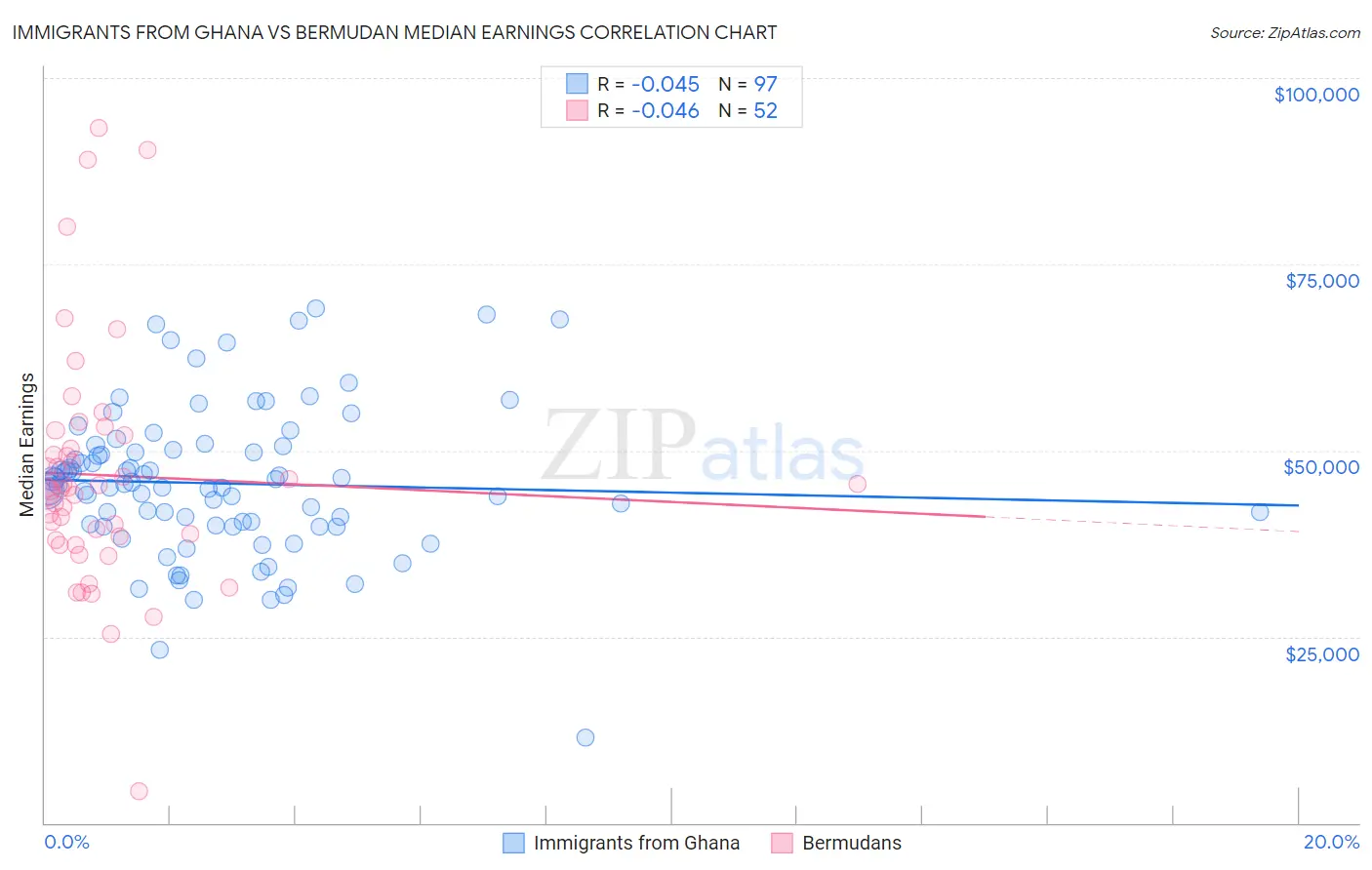 Immigrants from Ghana vs Bermudan Median Earnings