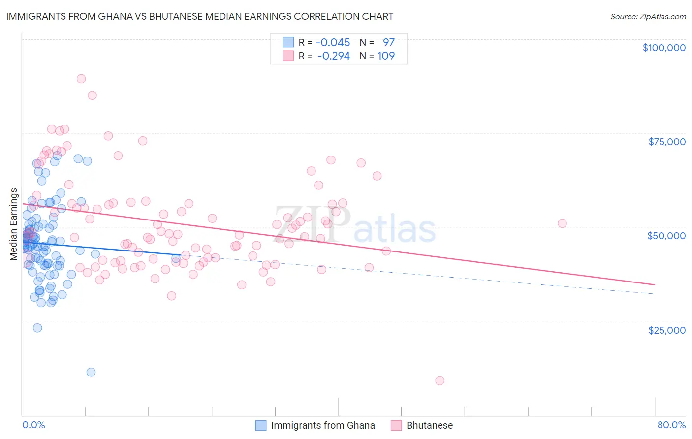 Immigrants from Ghana vs Bhutanese Median Earnings