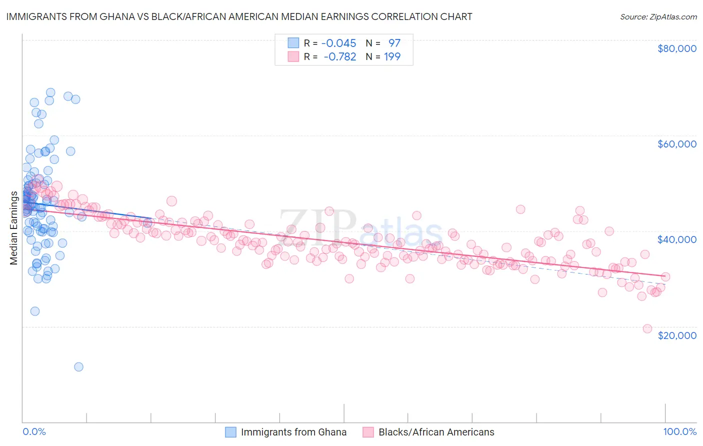 Immigrants from Ghana vs Black/African American Median Earnings