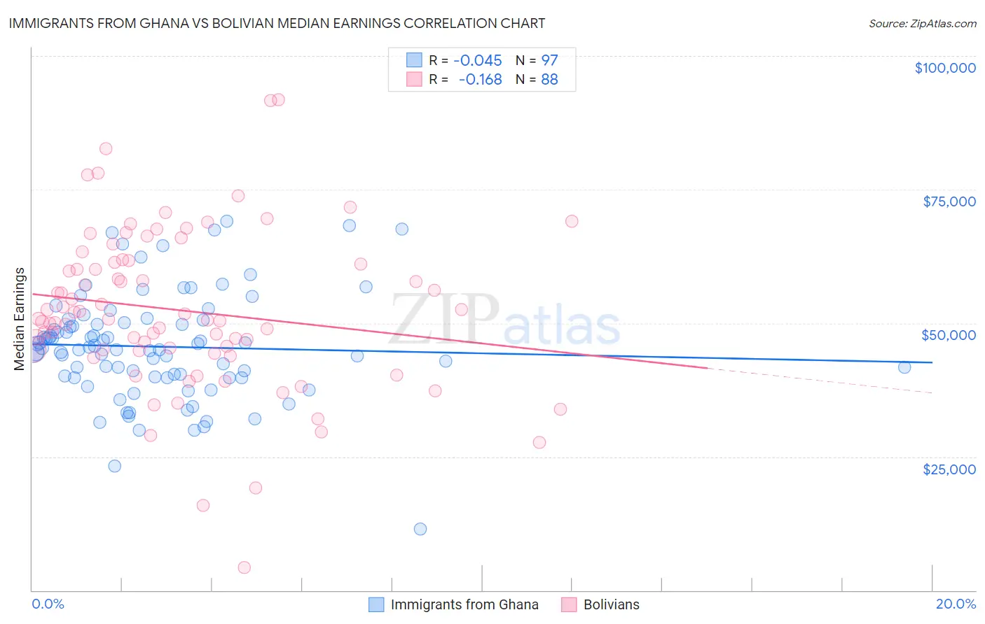Immigrants from Ghana vs Bolivian Median Earnings