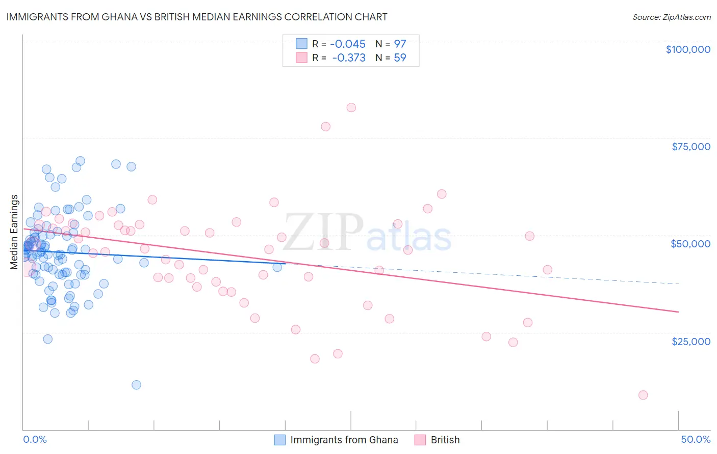 Immigrants from Ghana vs British Median Earnings
