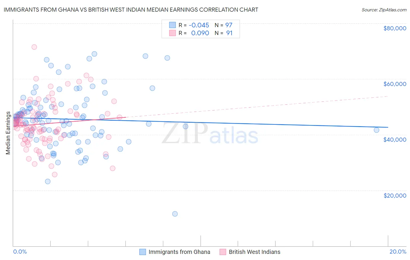 Immigrants from Ghana vs British West Indian Median Earnings