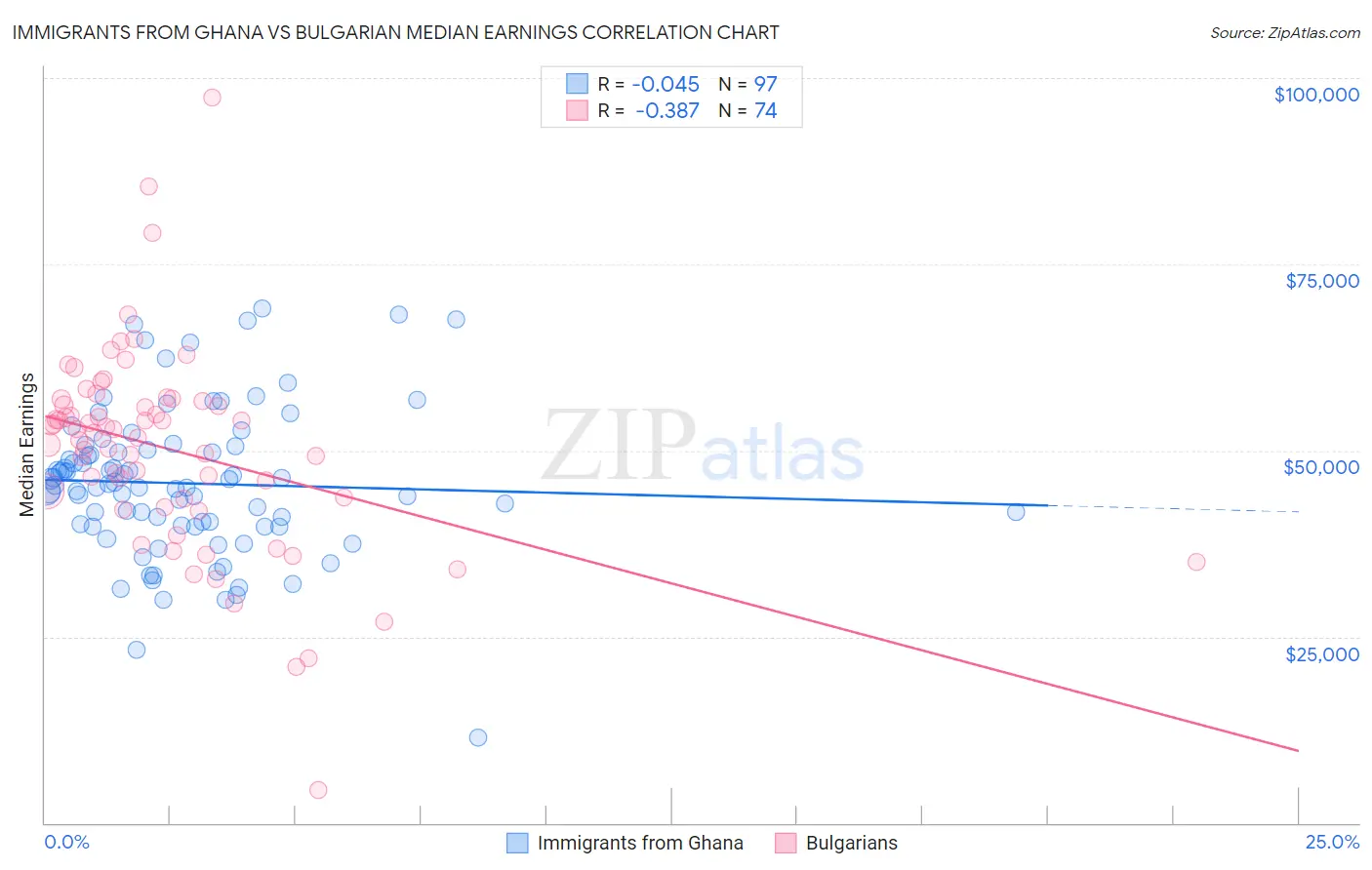 Immigrants from Ghana vs Bulgarian Median Earnings