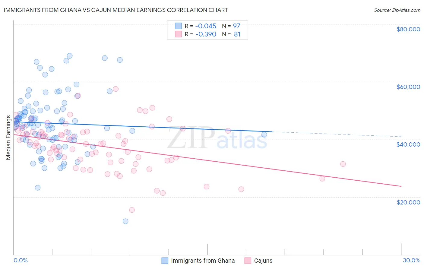 Immigrants from Ghana vs Cajun Median Earnings