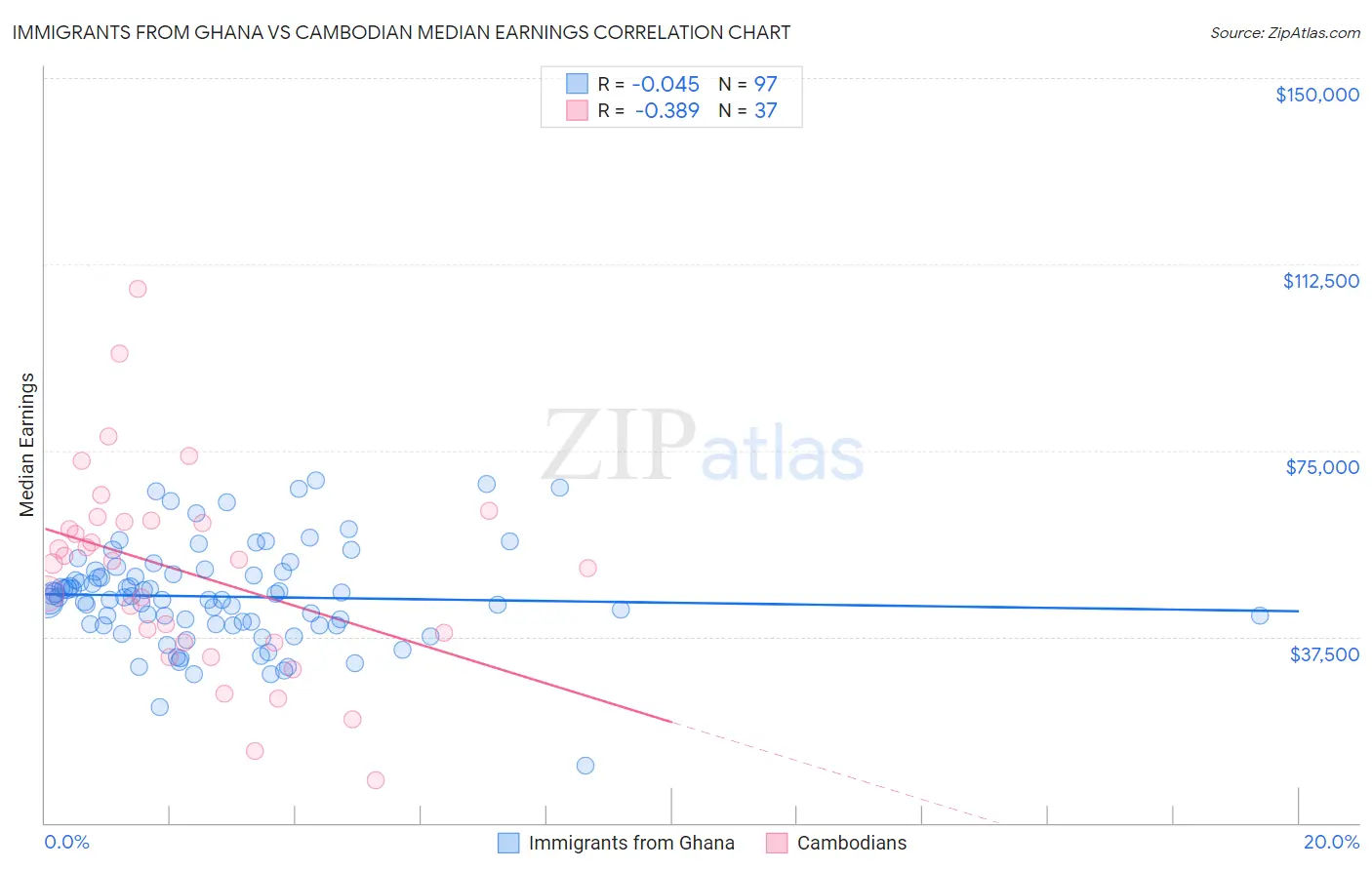Immigrants from Ghana vs Cambodian Median Earnings