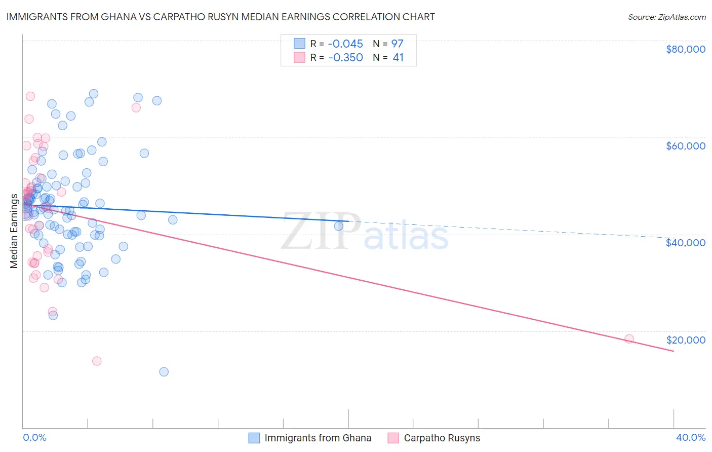 Immigrants from Ghana vs Carpatho Rusyn Median Earnings