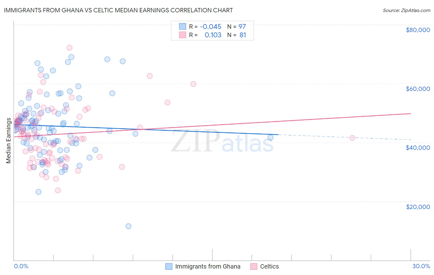 Immigrants from Ghana vs Celtic Median Earnings