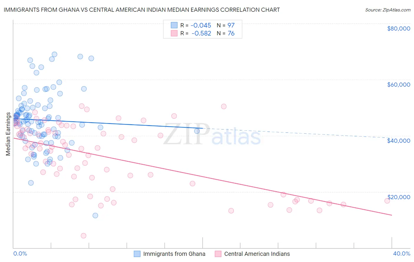Immigrants from Ghana vs Central American Indian Median Earnings