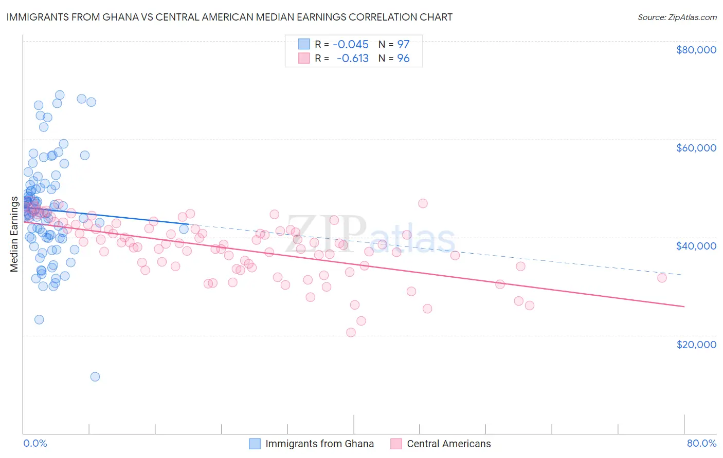 Immigrants from Ghana vs Central American Median Earnings