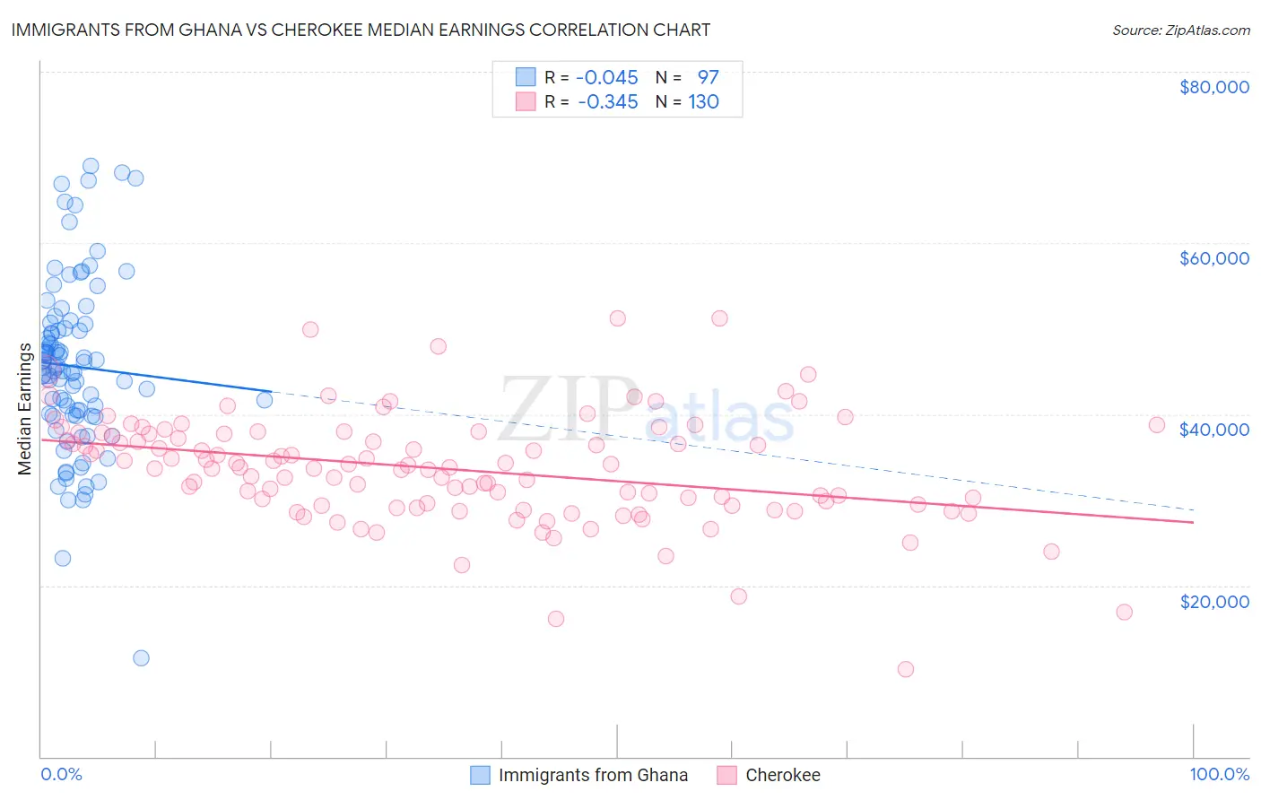 Immigrants from Ghana vs Cherokee Median Earnings