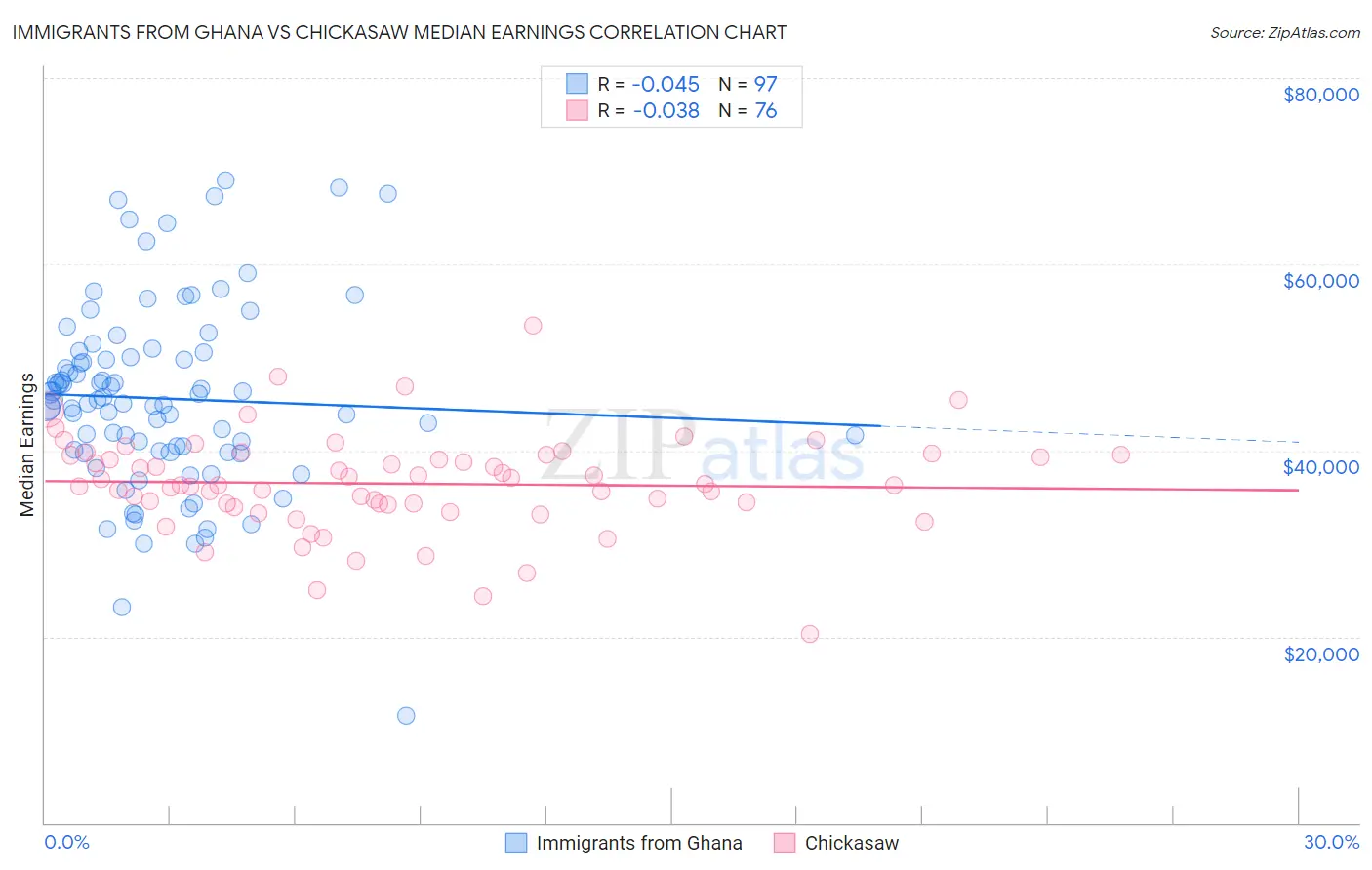 Immigrants from Ghana vs Chickasaw Median Earnings