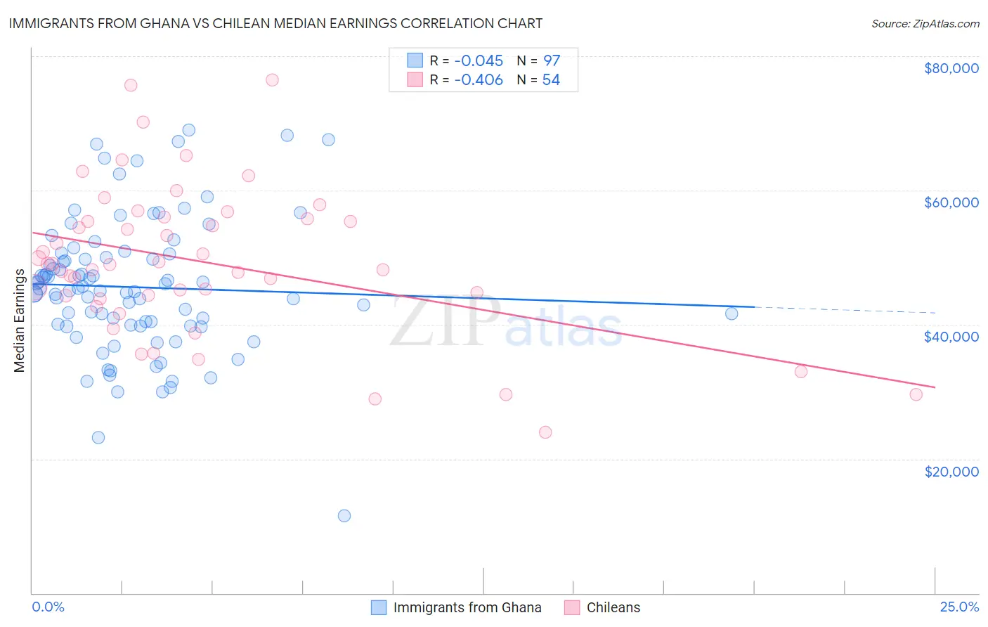 Immigrants from Ghana vs Chilean Median Earnings