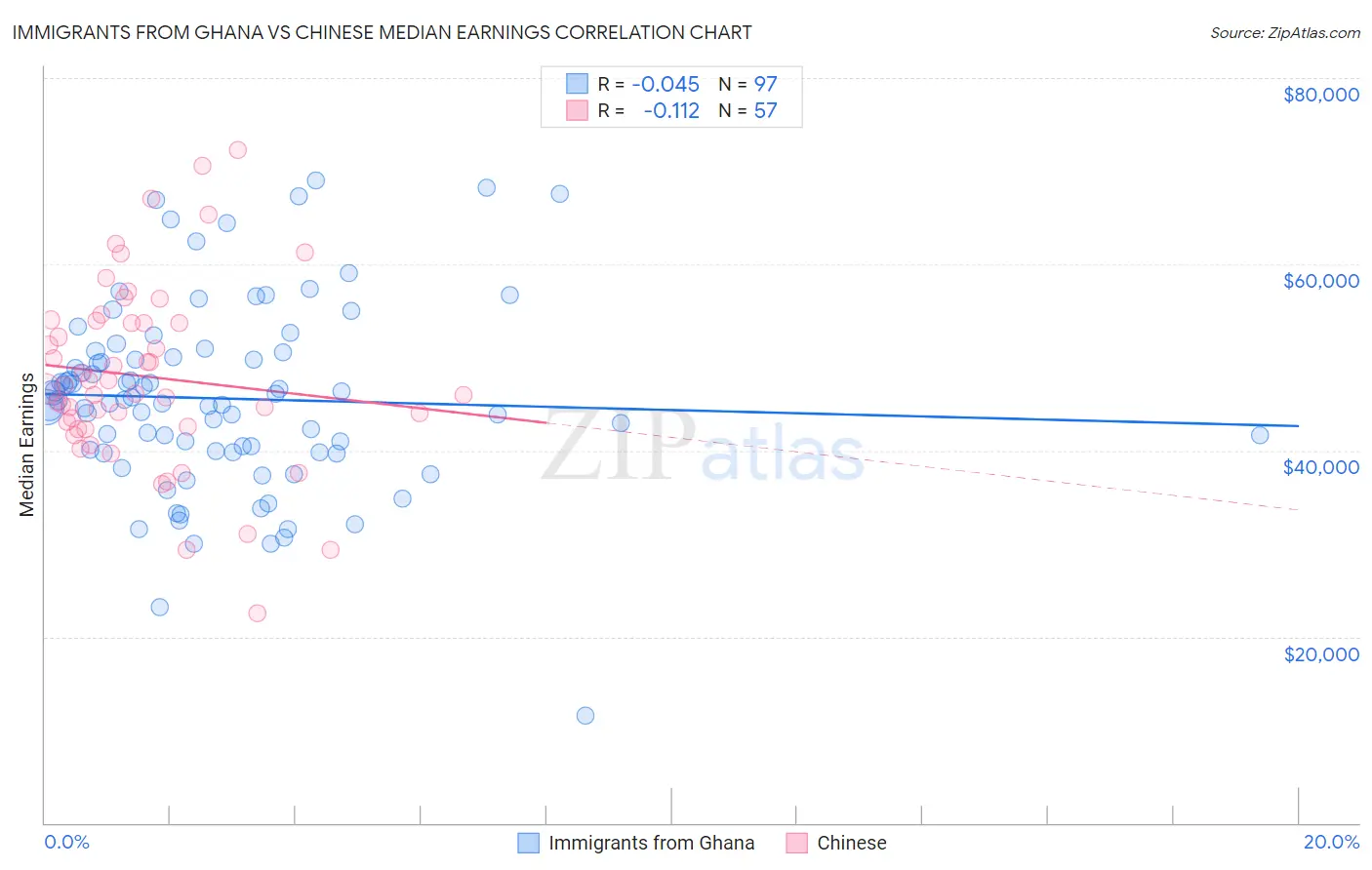 Immigrants from Ghana vs Chinese Median Earnings