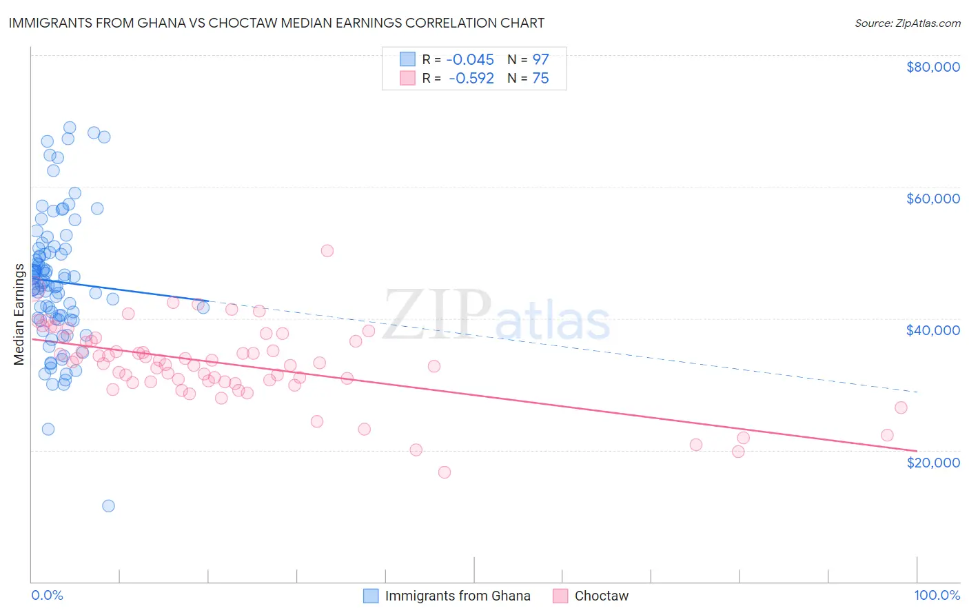 Immigrants from Ghana vs Choctaw Median Earnings
