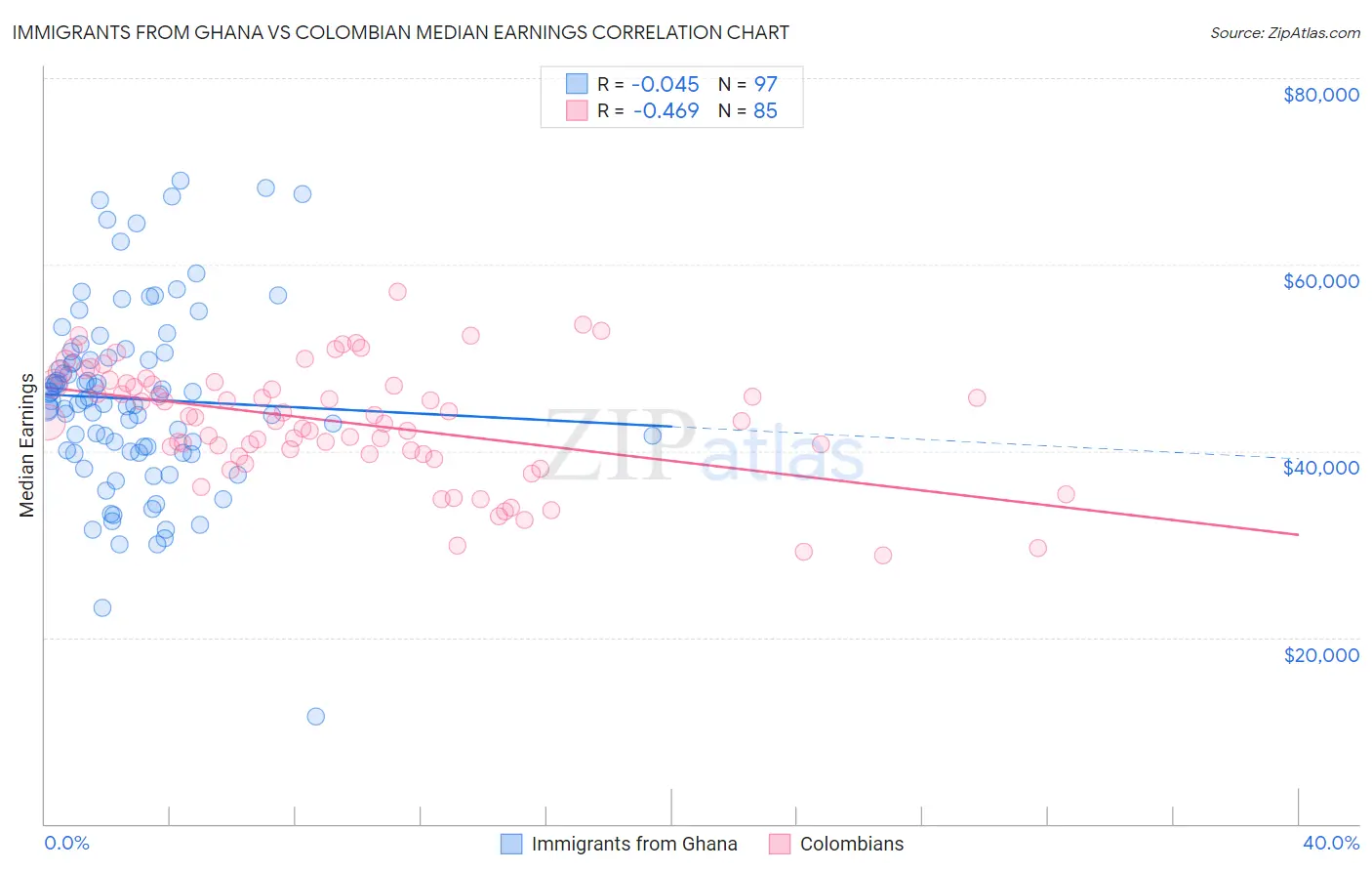 Immigrants from Ghana vs Colombian Median Earnings