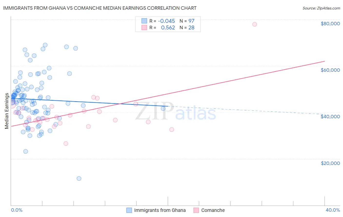 Immigrants from Ghana vs Comanche Median Earnings