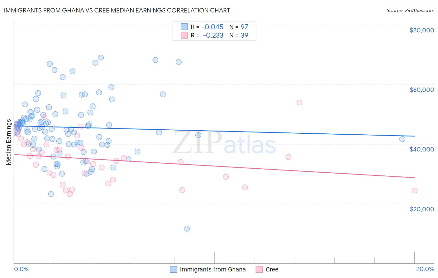 Immigrants from Ghana vs Cree Median Earnings