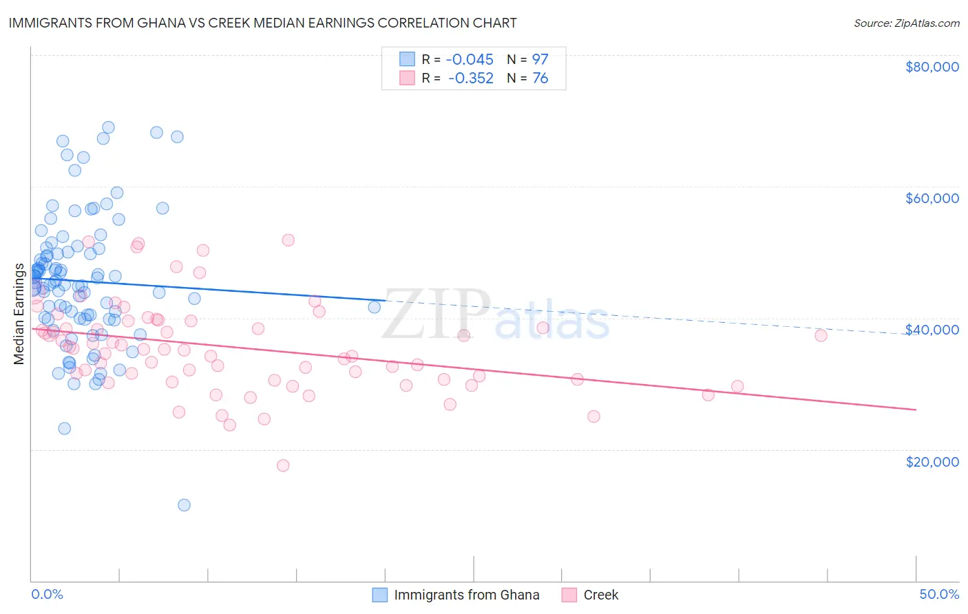 Immigrants from Ghana vs Creek Median Earnings