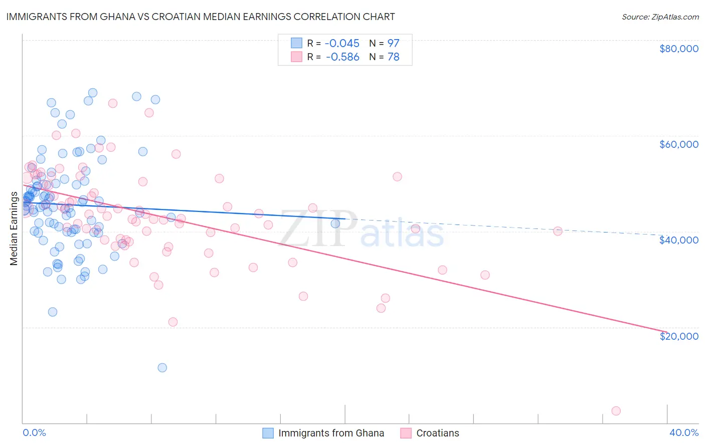 Immigrants from Ghana vs Croatian Median Earnings