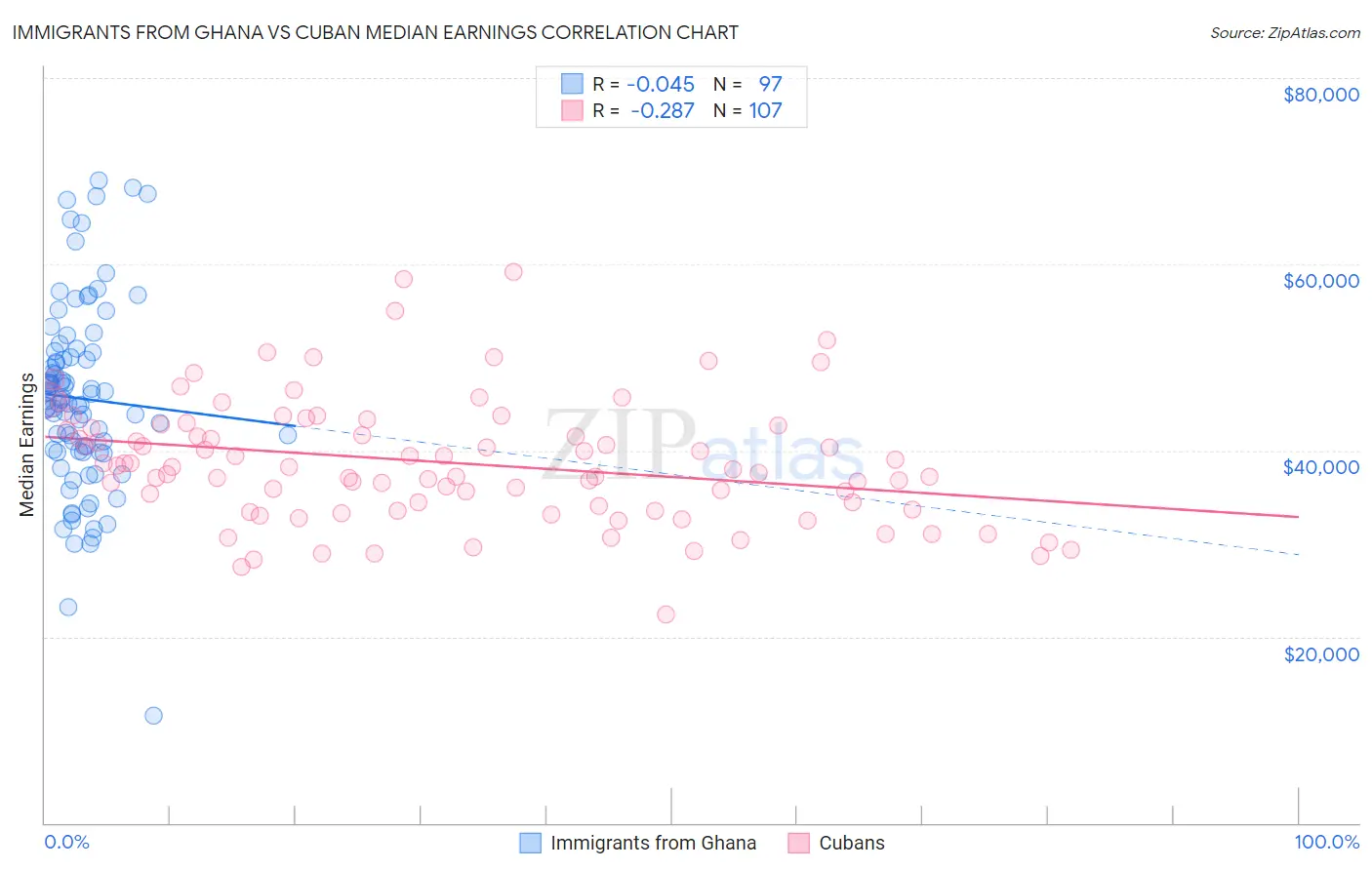 Immigrants from Ghana vs Cuban Median Earnings