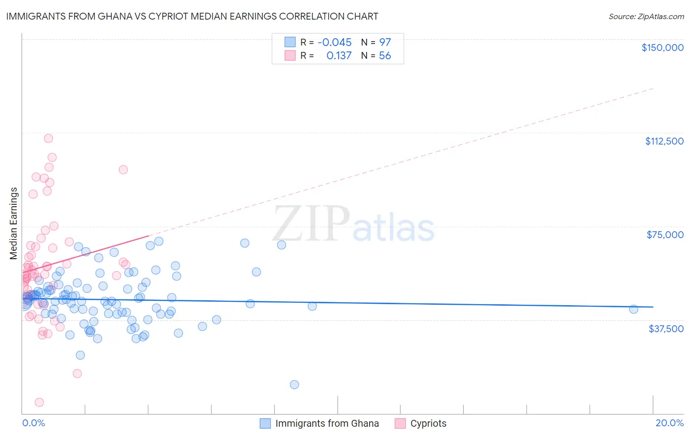 Immigrants from Ghana vs Cypriot Median Earnings