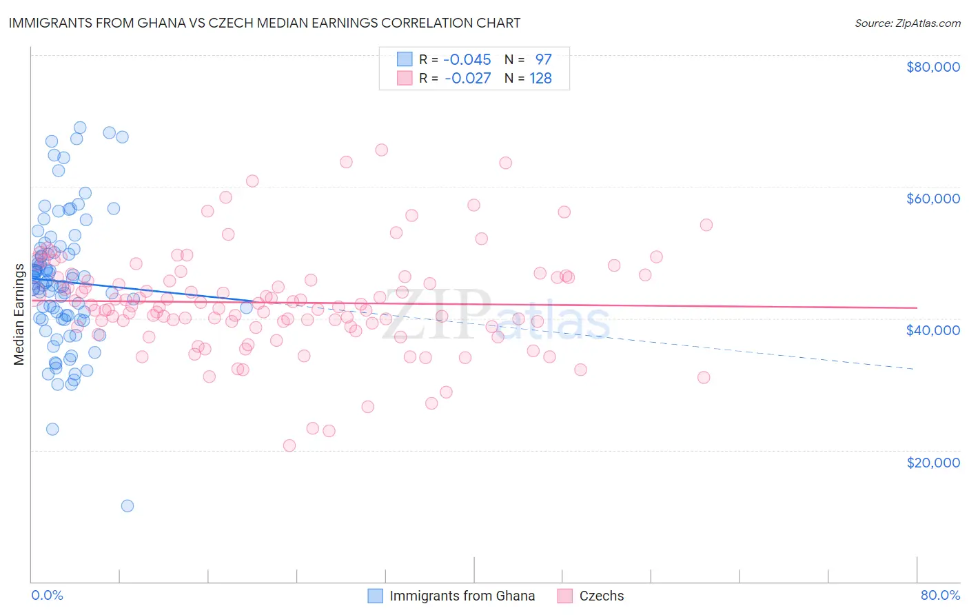 Immigrants from Ghana vs Czech Median Earnings