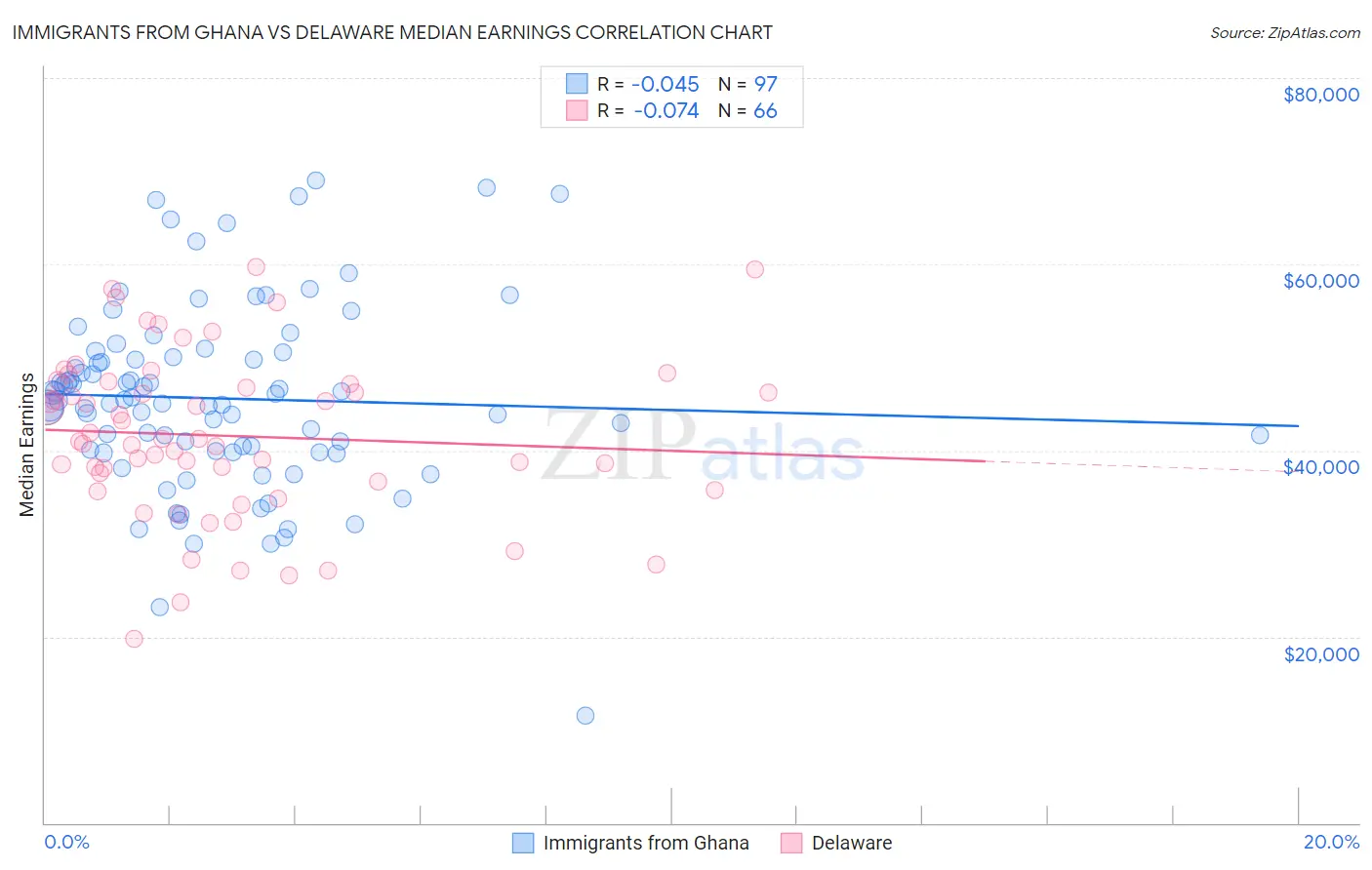 Immigrants from Ghana vs Delaware Median Earnings