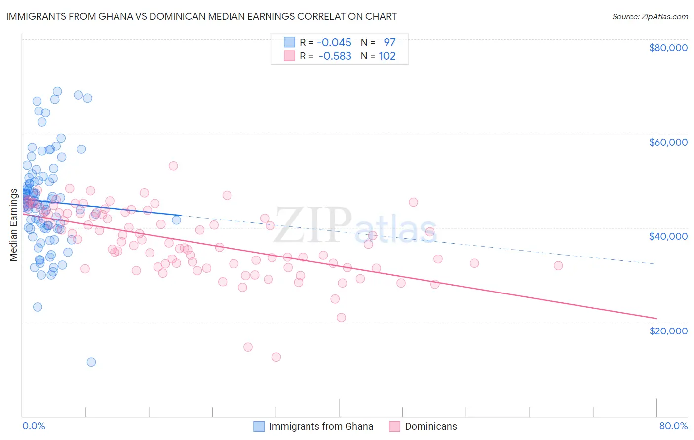 Immigrants from Ghana vs Dominican Median Earnings