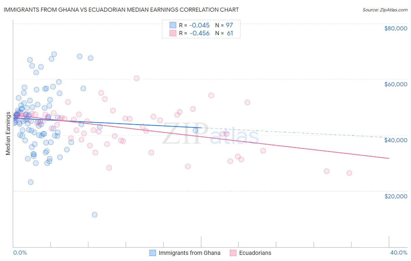 Immigrants from Ghana vs Ecuadorian Median Earnings