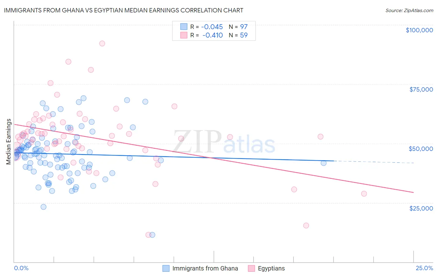Immigrants from Ghana vs Egyptian Median Earnings