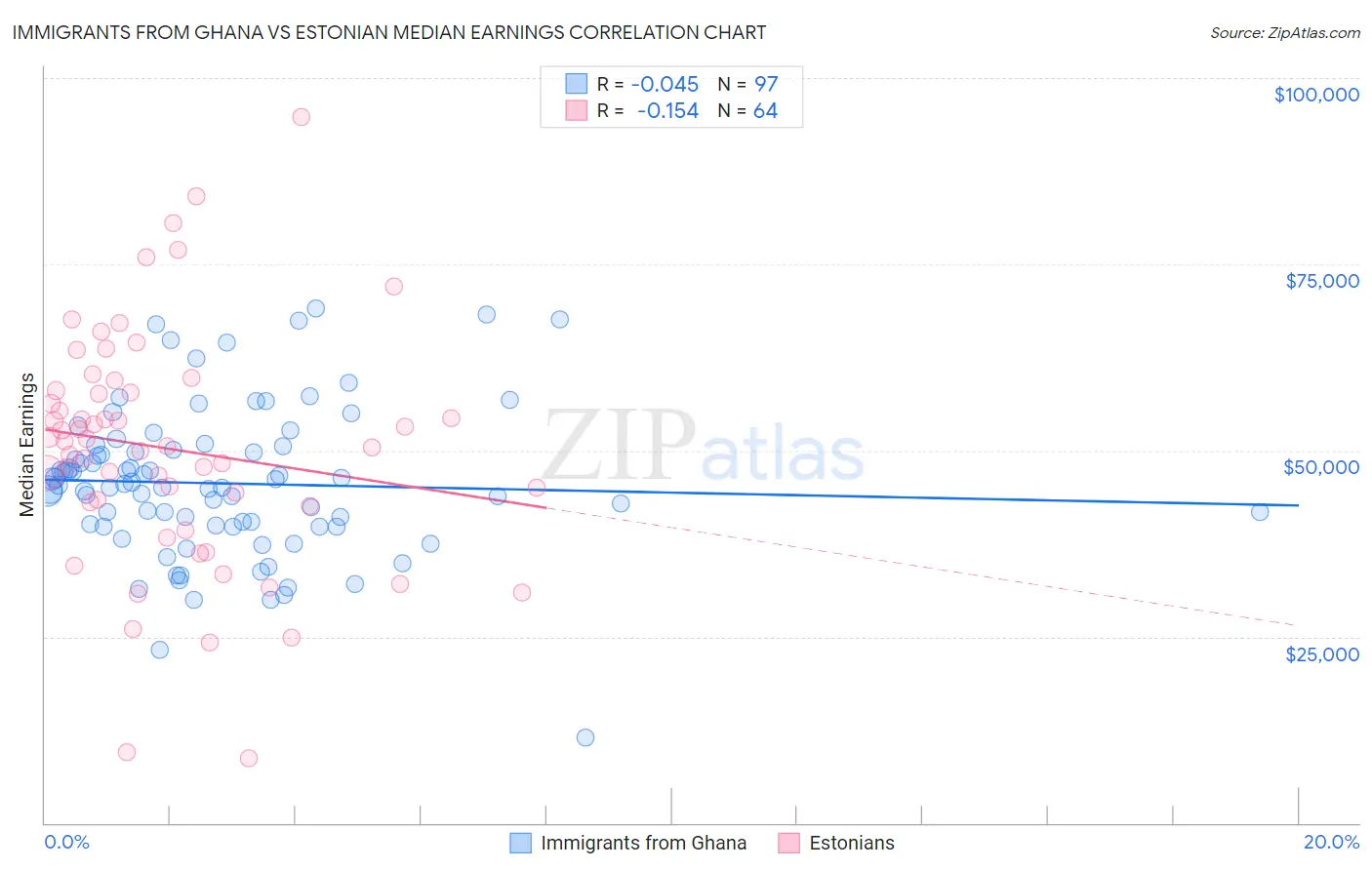 Immigrants from Ghana vs Estonian Median Earnings