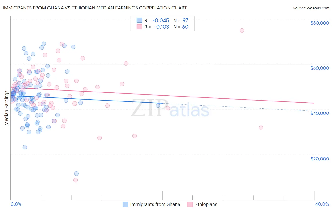 Immigrants from Ghana vs Ethiopian Median Earnings