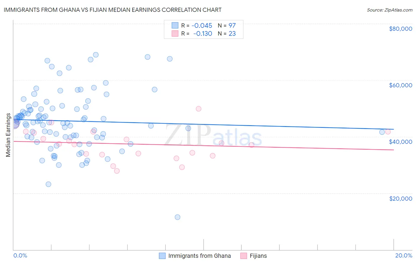 Immigrants from Ghana vs Fijian Median Earnings