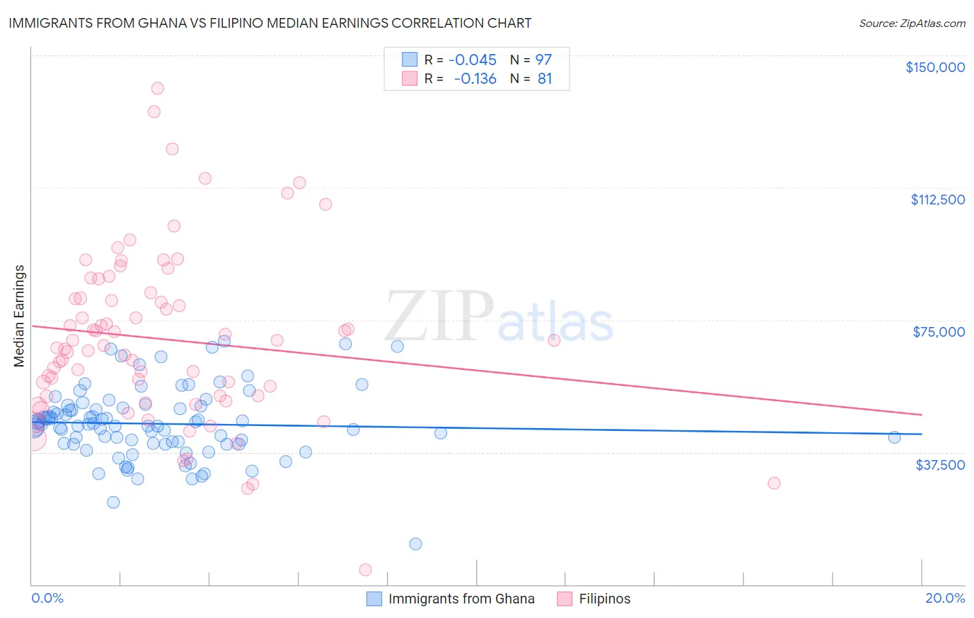 Immigrants from Ghana vs Filipino Median Earnings
