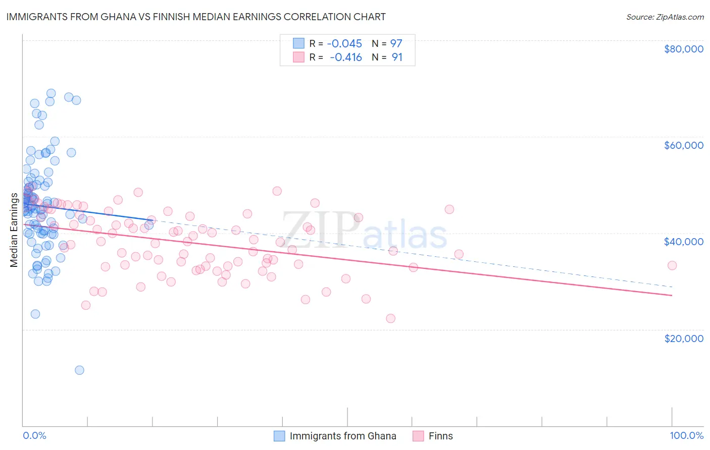 Immigrants from Ghana vs Finnish Median Earnings