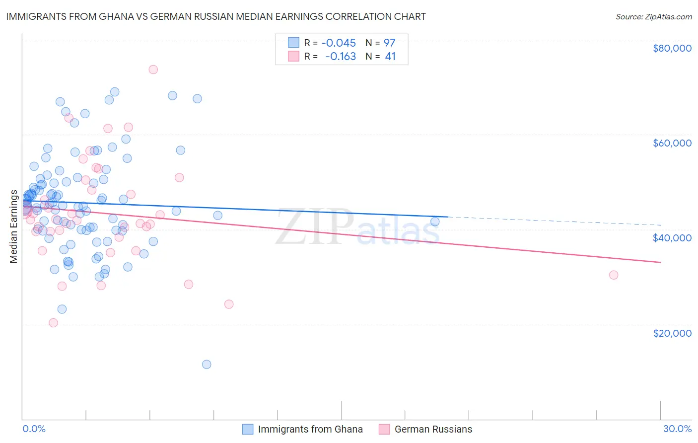 Immigrants from Ghana vs German Russian Median Earnings