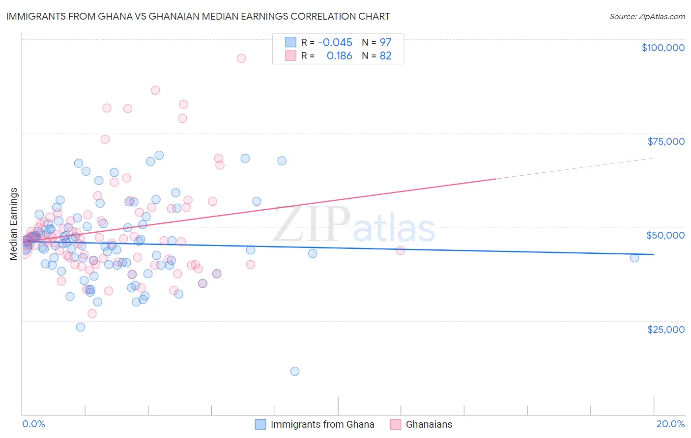 Immigrants from Ghana vs Ghanaian Median Earnings