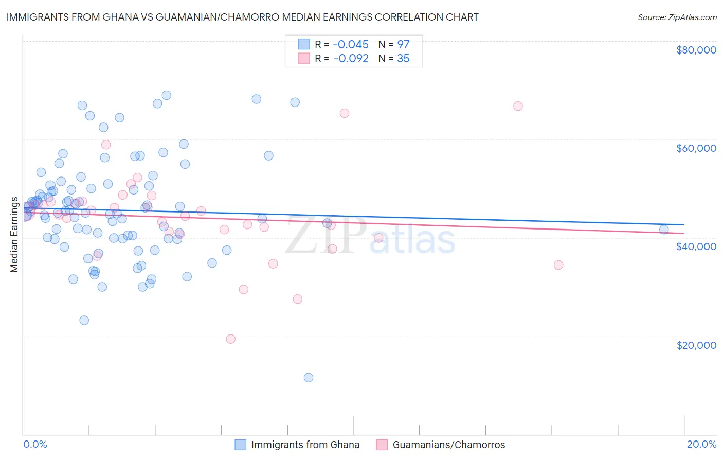 Immigrants from Ghana vs Guamanian/Chamorro Median Earnings