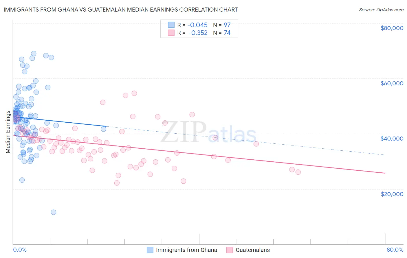 Immigrants from Ghana vs Guatemalan Median Earnings