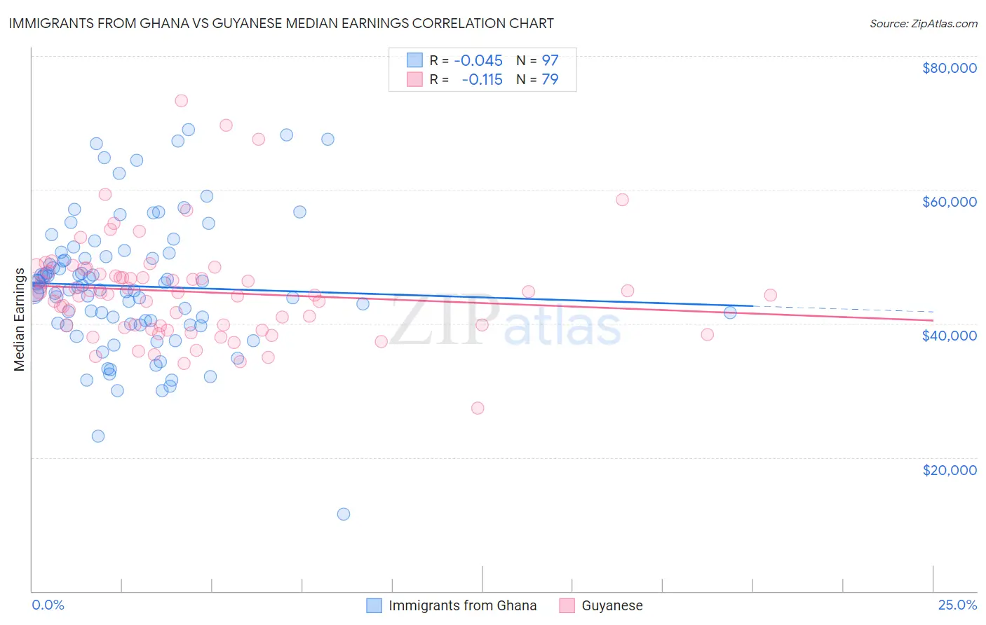 Immigrants from Ghana vs Guyanese Median Earnings