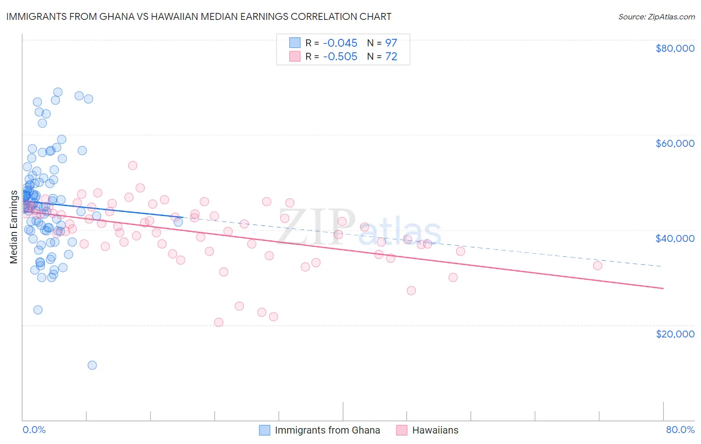 Immigrants from Ghana vs Hawaiian Median Earnings